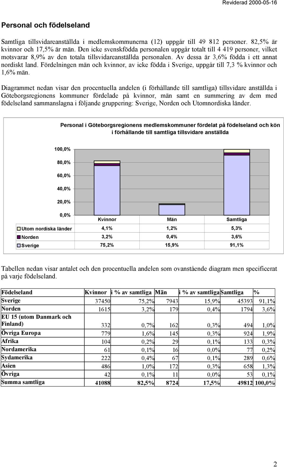 Fördelningen män och kvinnor, av icke födda i Sverige, uppgår till 7,3 % kvinnor och 1,6% män.