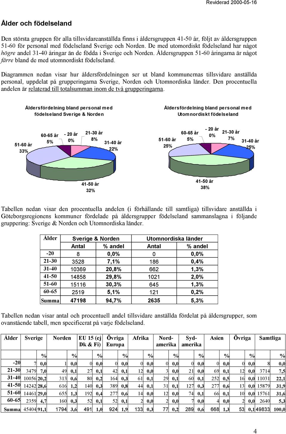 Diagrammen nedan visar hur åldersfördelningen ser ut bland kommunernas tillsvidare anställda personal, uppdelat på grupperingarna Sverige, Norden och Utomnordiska länder.