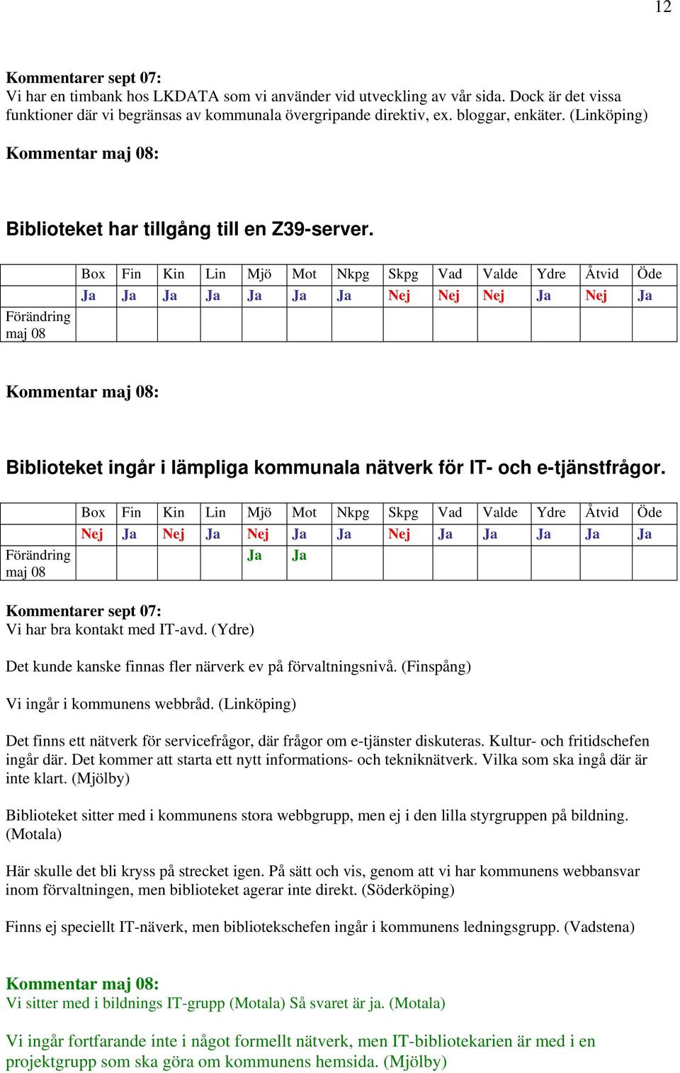 Nej Nej Nej Nej Vi har bra kontakt med IT-avd. (Ydre) Det kunde kanske finnas fler närverk ev på förvaltningsnivå. (Finspång) Vi ingår i kommunens webbråd.