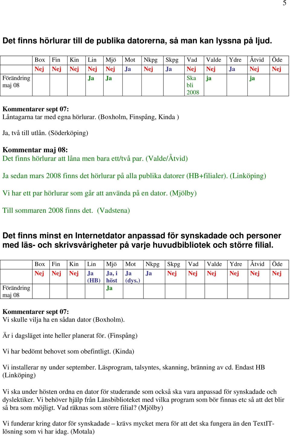 (Valde/Åtvid) sedan mars 2008 finns det hörlurar på alla publika datorer (HB+filialer). (Linköping) Vi har ett par hörlurar som går att använda på en dator. (Mjölby) Till sommaren 2008 finns det.