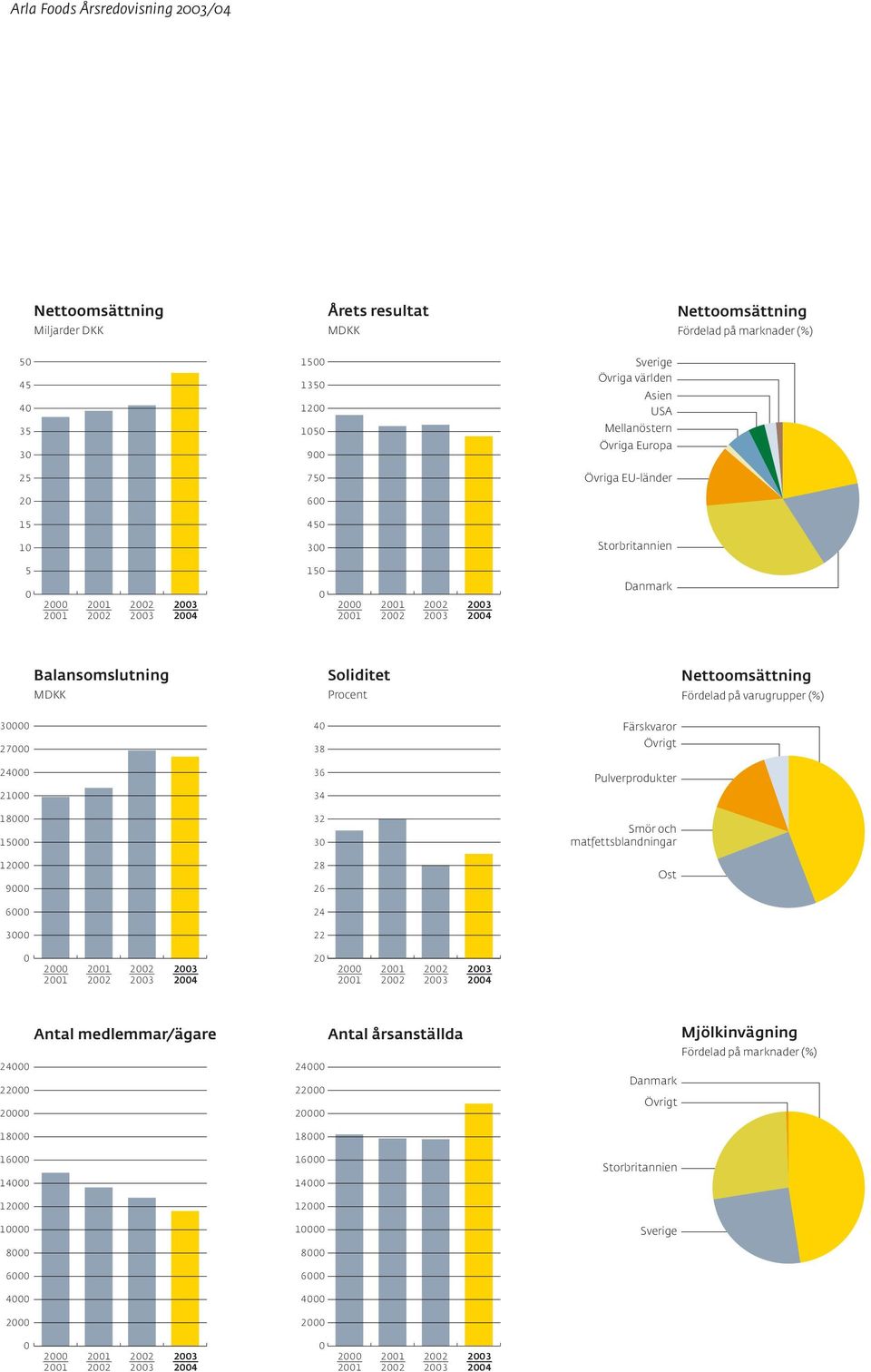 Balansomslutning MDKK Soliditet Procent Nettoomsättning Fördelad på varugrupper (%) 30000 27000 24000 21000 18000 15000 12000 9000 6000 3000 40 38 36 34 32 30 28 26 24 22 Färskvaror Övrigt