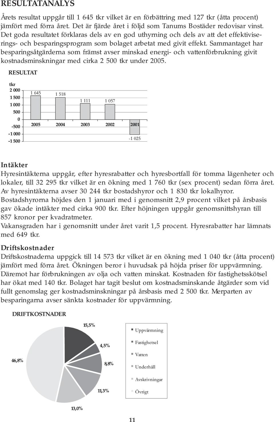 Sammantaget har besparingsåtgärderna som främst avser minskad energi- och vattenförbrukning givit kostnadsminskningar med cirka 2 500 tkr under 2005.