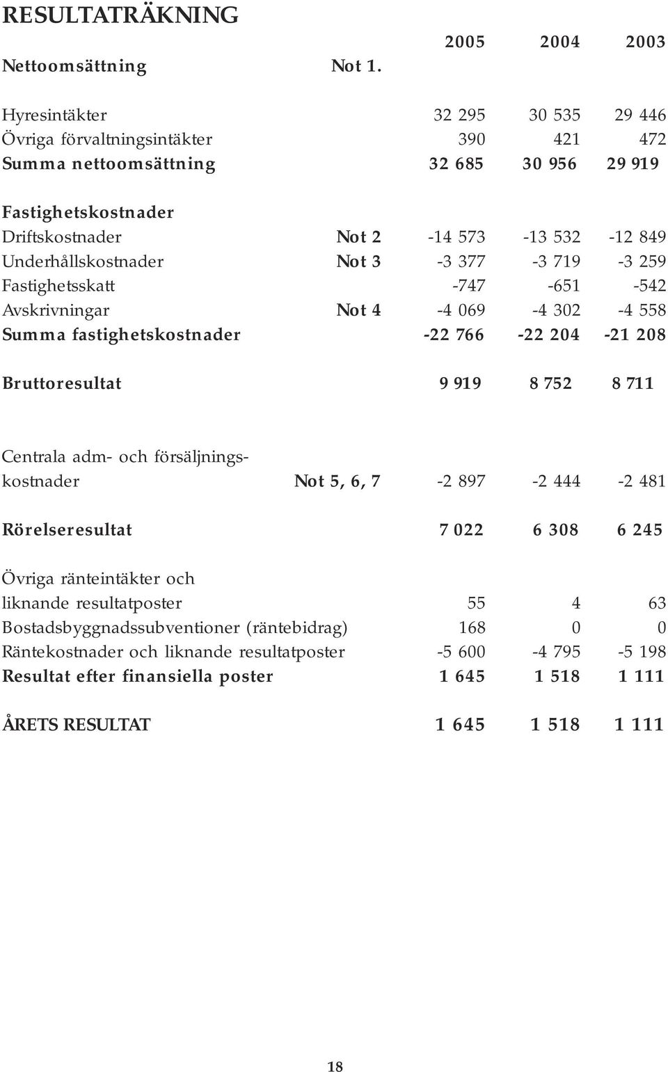 Underhållskostnader Not 3-3 377-3 719-3 259 Fastighetsskatt -747-651 -542 Avskrivningar Not 4-4 069-4 302-4 558 Summa fastighetskostnader -22 766-22 204-21 208 Bruttoresultat 9 919 8 752 8 711