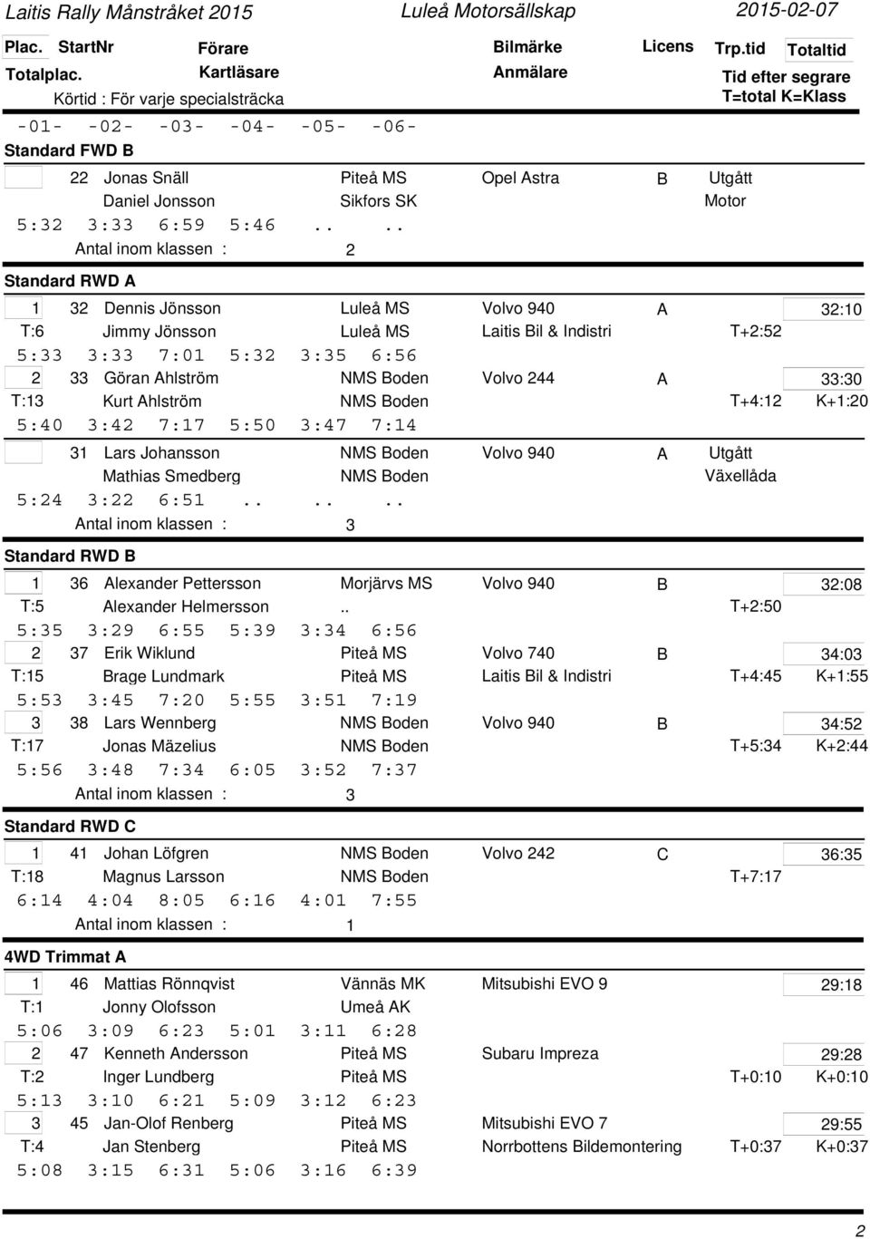 Mathias Smedberg 5:24 :22 6:5...... Standard RWD 6 lexander Pettersson Morjärvs MS Volvo 940 T:5 lexander Helmersson.