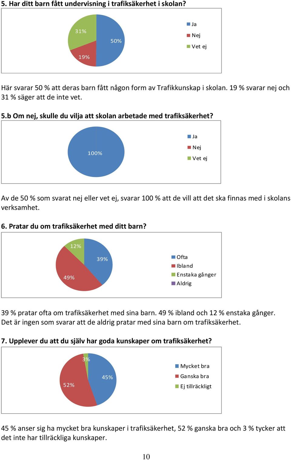 Ja 100% Nej Vet ej Av de 50 % som svarat nej eller vet ej, svarar 100 % att de vill att det ska finnas med i skolans verksamhet. 6. Pratar du om trafiksäkerhet med ditt barn?