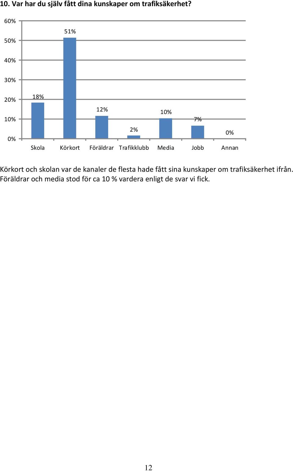 Trafikklubb Media Jobb Annan Körkort och skolan var de kanaler de flesta hade fått