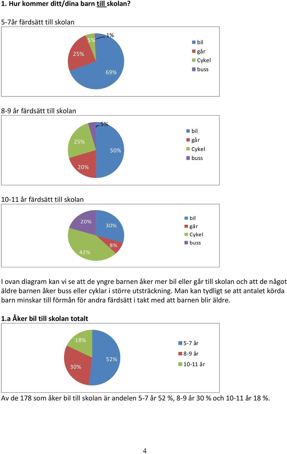 går Cykel buss I ovan diagram kan vi se att de yngre barnen åker mer bil eller går till skolan och att de något äldre barnen åker buss eller