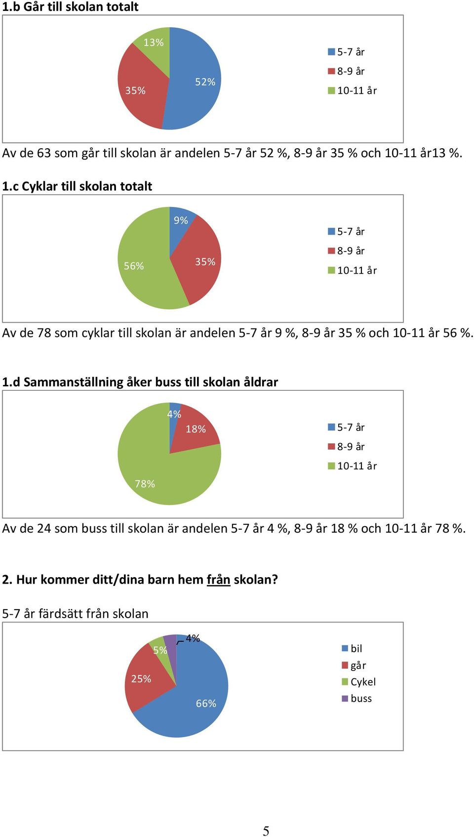 %. 1.c Cyklar till skolan totalt 56% 9% 35% Av de 78 som cyklar till skolan är andelen 9 %, 35 % och 56 %.