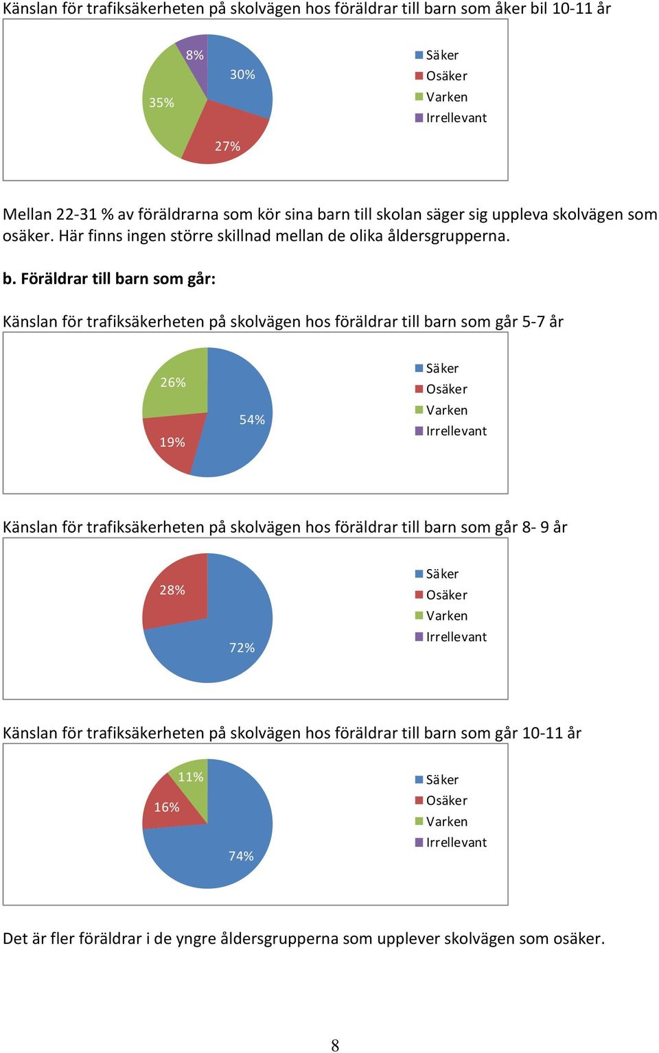 Föräldrar till barn som går: Känslan för trafiksäkerheten på skolvägen hos föräldrar till barn som går 26% 19% 54% Säker Känslan för trafiksäkerheten på skolvägen