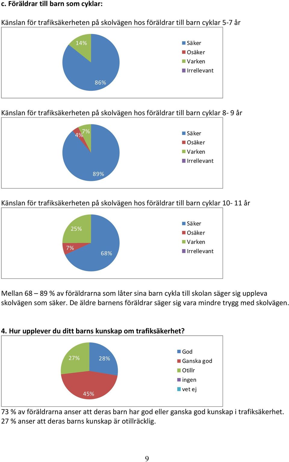 cykla till skolan säger sig uppleva skolvägen som säker. De äldre barnens föräldrar säger sig vara mindre trygg med skolvägen. 4. Hur upplever du ditt barns kunskap om trafiksäkerhet?