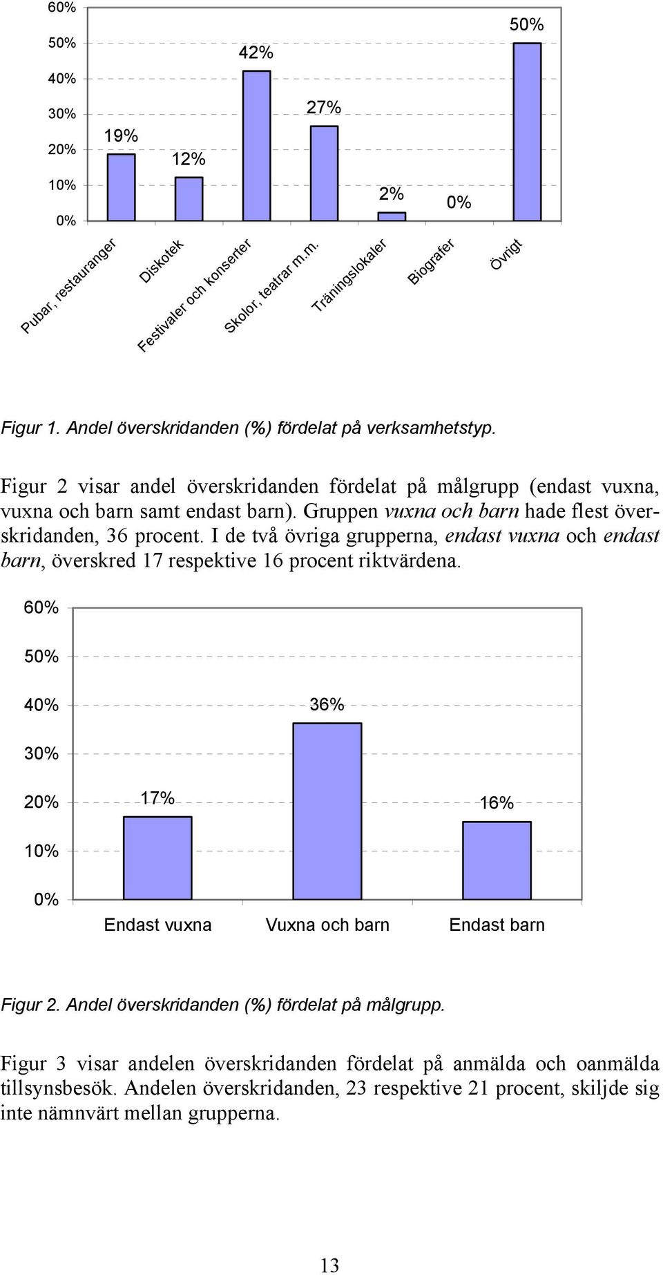 Gruppen vuxna och barn hade flest överskridanden, 6 procent. I de två övriga grupperna, endast vuxna och endast barn, överskred 17 respektive 16 procent riktvärdena.