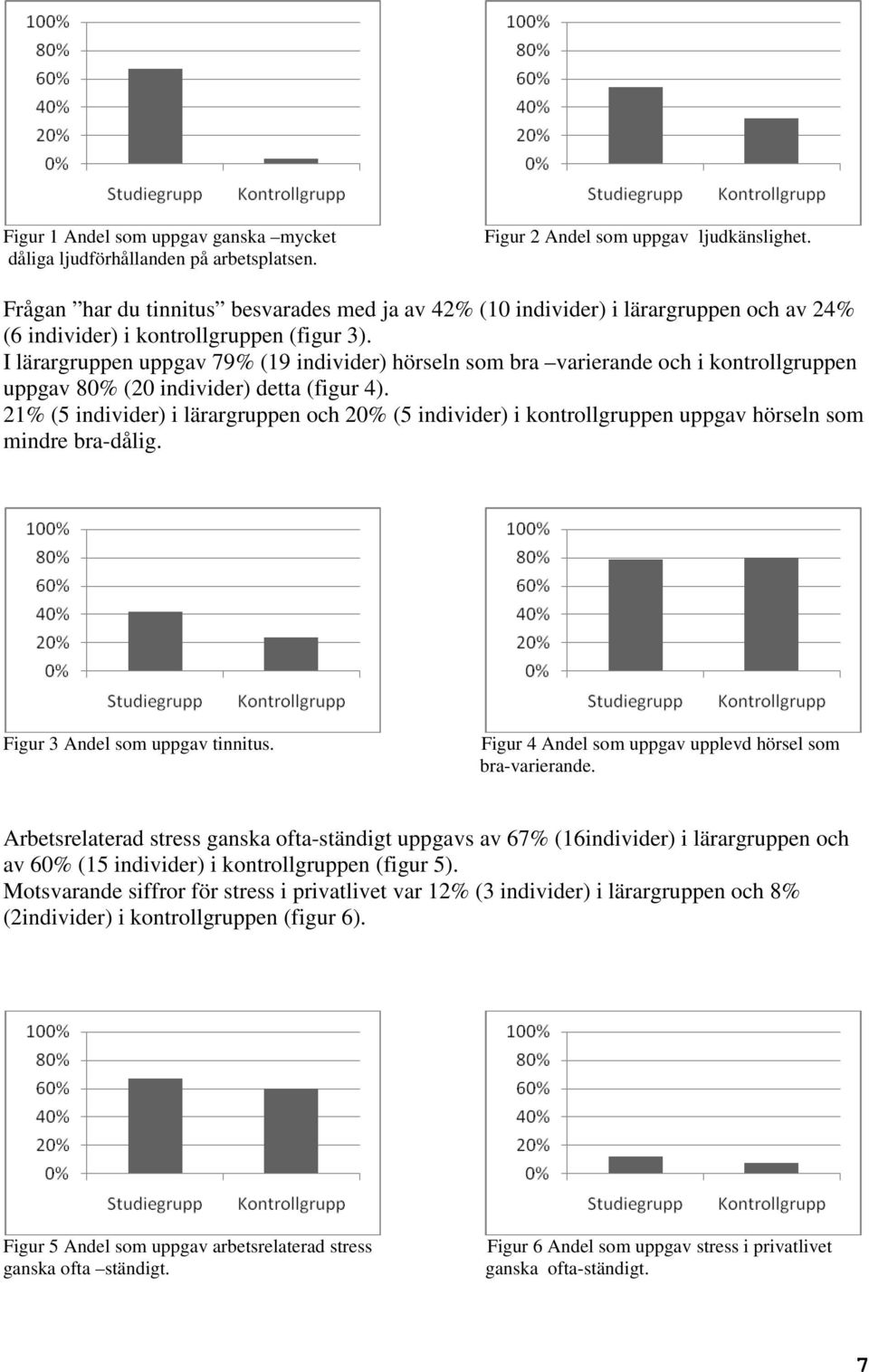 I lärargruppen uppgav 79% (19 individer) hörseln som bra varierande och i kontrollgruppen uppgav 80% (20 individer) detta (figur 4).