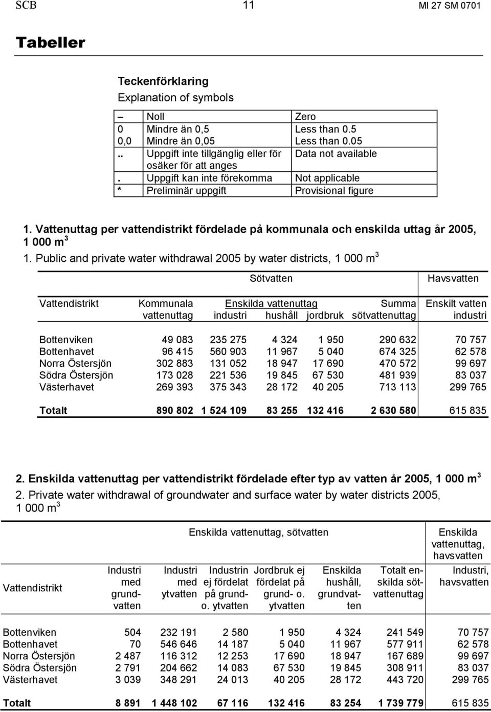 Public and private water withdrawal 2005 by water districts, 1 000 m 3 Sötvatten Havsvatten Vattendistrikt Kommunala Enskilda vattenuttag Summa Enskilt vatten vattenuttag industri hushåll jordbruk