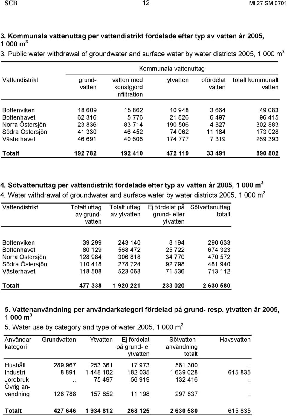 vatten totalt kommunalt vatten Bottenviken 18 609 15 862 10 948 3 664 49 083 Bottenhavet 62 316 5 776 21 826 6 497 96 415 Norra Östersjön 23 836 83 714 190 506 4 827 302 883 Södra Östersjön 41 330 46