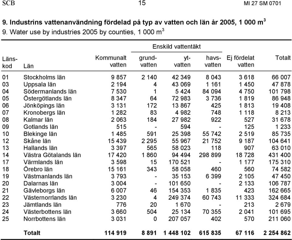 043 3 618 66 007 03 Uppsala län 2 194 4 43 069 1 161 1 450 47 878 04 Södermanlands län 7 530 1 5 424 84 094 4 750 101 798 05 Östergötlands län 8 347 64 72 983 3 736 1 819 86 948 06 Jönköpings län 3