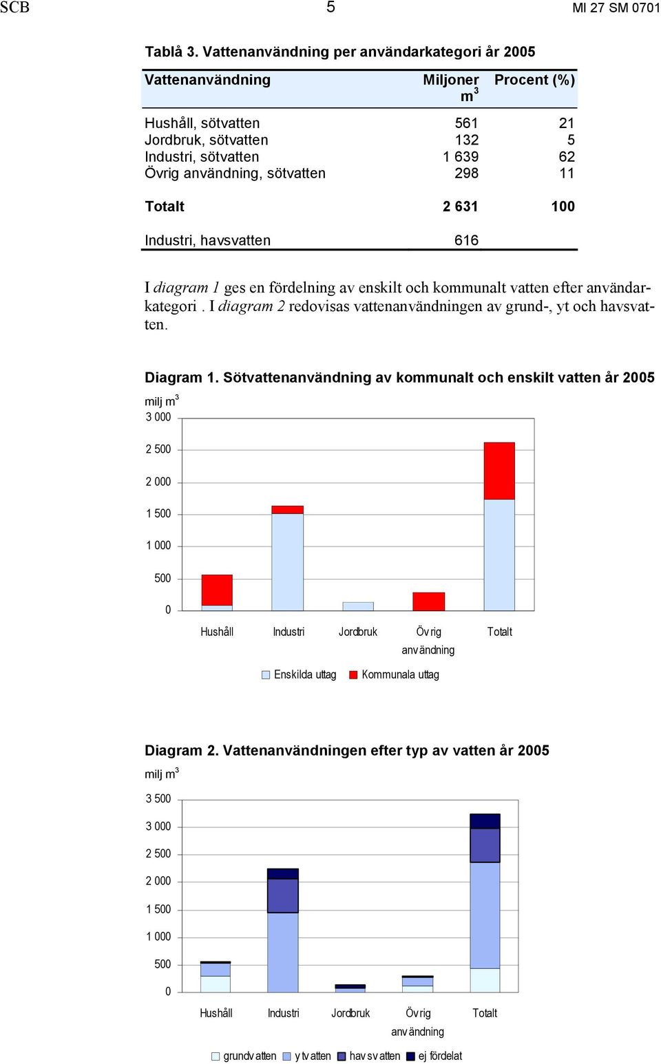 298 11 Totalt 2 631 100 Industri, havsvatten 616 I diagram 1 ges en fördelning av enskilt och kommunalt vatten efter användarkategori.