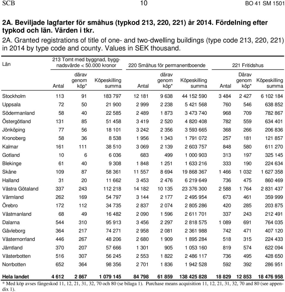 000 kronor 220 Småhus för permanentboende 221 Fritidshus därav genom * summa därav genom * summa Därav genom * summa Stockholm 113 91 183 797 12 181 9 638 44 152 590 3 484 2 427 6 102 184 Uppsala 72