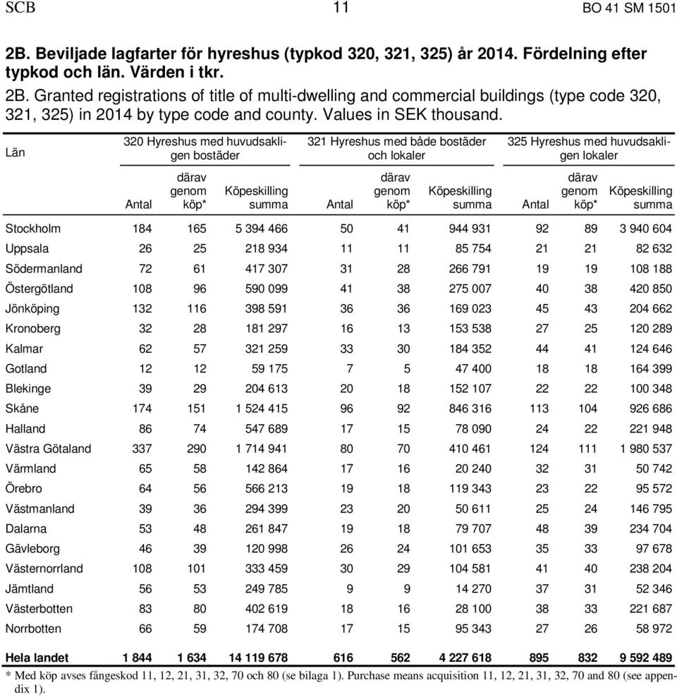 Län 320 Hyreshus med huvudsakligen bostäder 321 Hyreshus med både bostäder och lokaler 325 Hyreshus med huvudsakligen lokaler därav genom * summa därav genom * summa därav genom * summa Stockholm 184