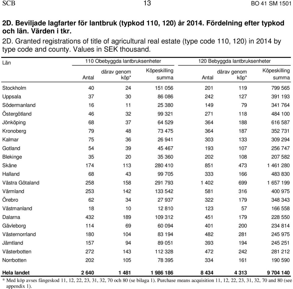 Län 110 Obebyggda lantbruksenheter 120 Bebyggda lantbruksenheter därav genom * summa därav genom * summa Stockholm 40 24 151 056 201 119 799 565 Uppsala 37 30 86 086 242 127 391 193 Södermanland 16