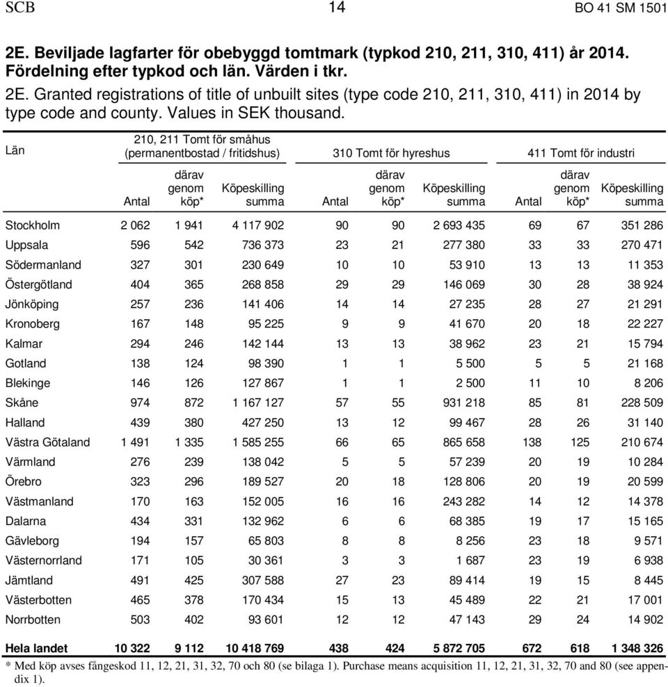 Län 210, 211 Tomt för småhus (permanentbostad / fritidshus) 310 Tomt för hyreshus 411 Tomt för industri därav genom * summa därav genom * summa därav genom * summa Stockholm 2 062 1 941 4 117 902 90