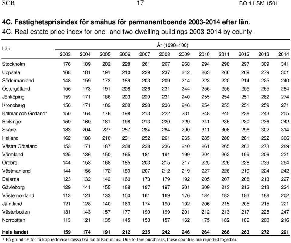 Södermanland 148 159 173 189 203 209 214 223 220 214 225 240 Östergötland 156 173 191 208 226 231 244 256 256 255 265 284 Jöning 159 171 186 203 220 231 240 255 254 251 262 274 Kronoberg 156 171 189