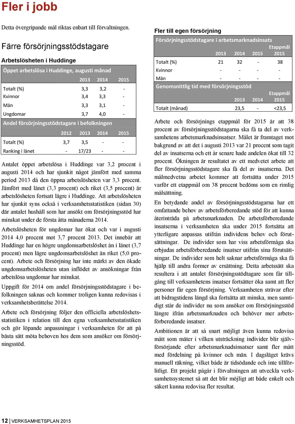 försörjningsstödstagare i befolkningen 2012 2013 2014 2015 Totalt (%) 3,7 3,5 - - Ranking i länet - 17/23 - - Antalet öppet arbetslösa i Huddinge var 3,2 procent i augusti 2014 och har sjunkit något