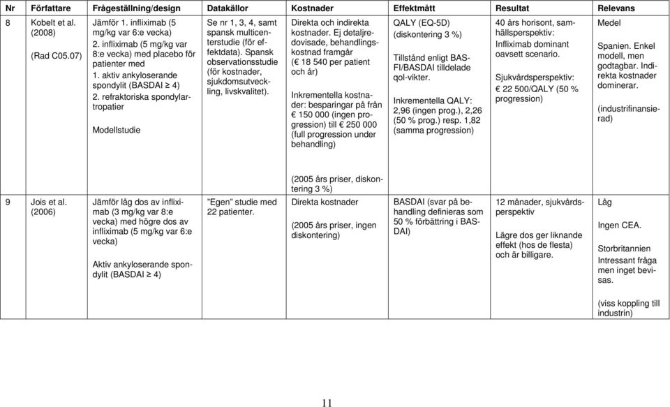 refraktoriska spondylartropatier Modellstudie Se nr 1, 3, 4, samt spansk multicenterstudie (för effektdata). Spansk observationsstudie (för kostnader, sjukdomsutveckling, livskvalitet).