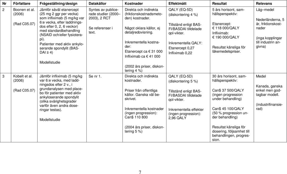 07) Jämför såväl etanercept (25 mg 2 ggr per vecka) som infliximab (5 mg/kg var 6:e vecka, efter laddningsdos efter 0, 2, 6 veckor) med standardbehandling (NSAID och/eller fysioterapi).