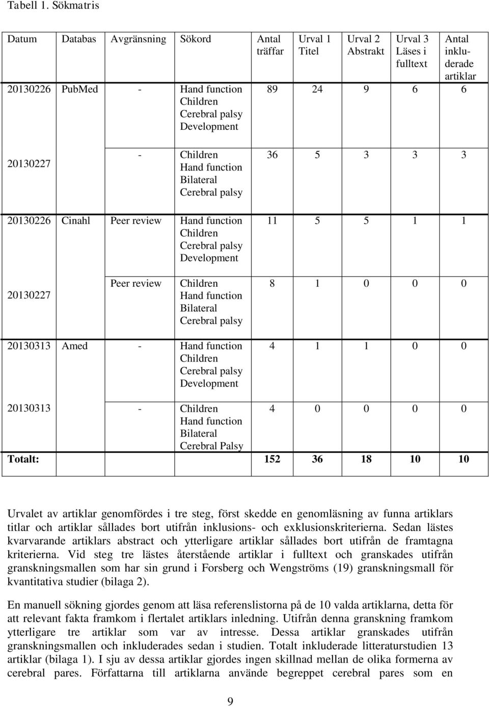 artiklar 89 24 9 6 6 20130227 20130226 - Children Hand function Bilateral Cerebral palsy Cinahl Peer review Hand function Children Cerebral palsy Development 36 5 3 3 3 11 5 5 1 1 20130227 Peer