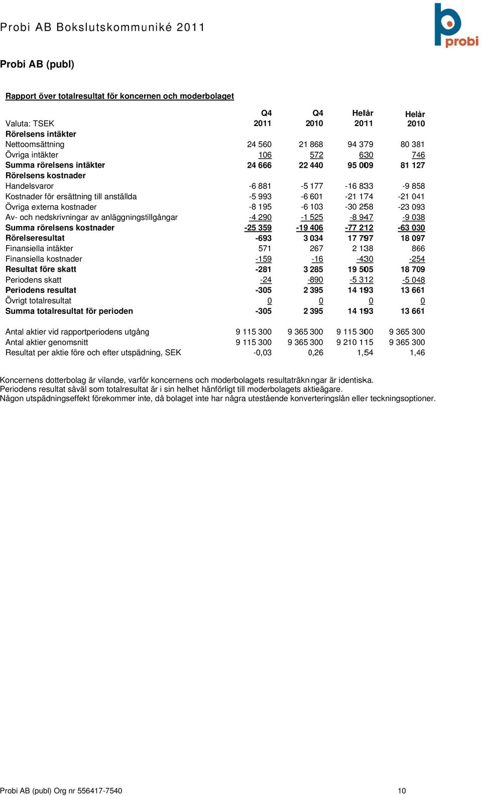 Resultatt före skatt Periodens skatt Periodens resultat Övrigt totalresultat Summa totalresultat för perioden Antal aktier vid rapportperiodens utgångg Antal aktier genomsnitt Resultat per aktie före