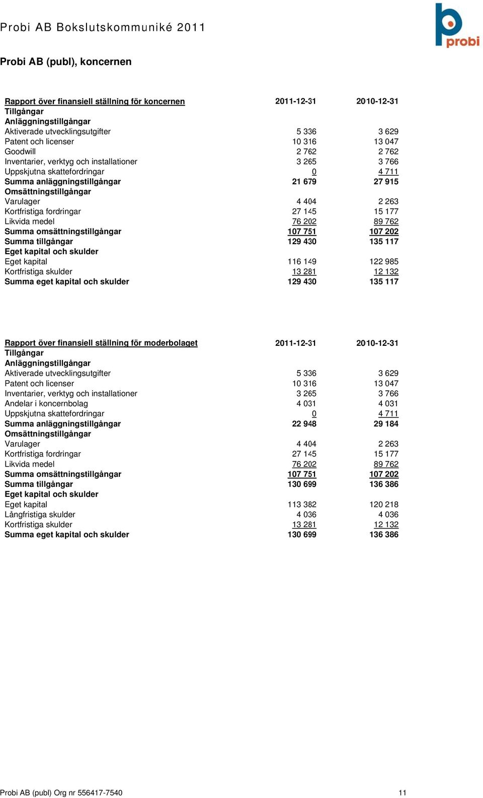 och skulder Eget kapital Kortfristiga skulder Summa eget kapital och skulder 211-12-31 21-12-31 5 336 1 316 2 762 3 265 21 679 4 44 27 145 76 22 17 751 129 43 116 149 13 281 129 43 3 629 13 47 2 762