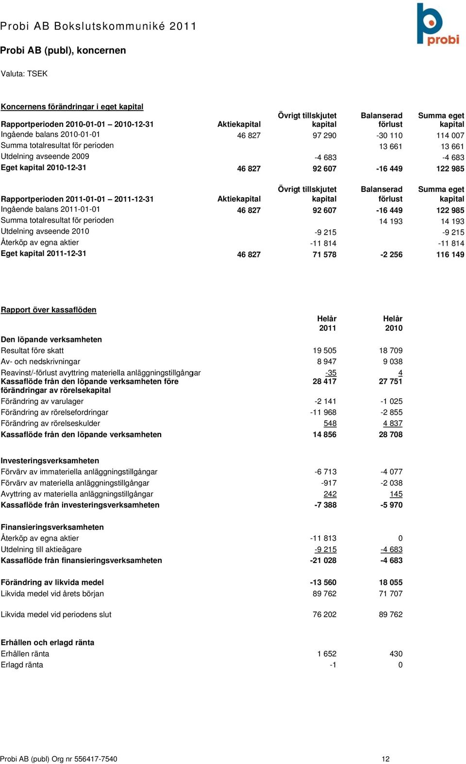 211-12-31 Ingående balans 211-1-1 Summa totalresultat för perioden Utdelning avseende 21 Återköp av egna aktier Eget kapital 211-12-31 Aktiekapital 46 827 46 827 Övrigt tillskjutet kapital 92 67-9