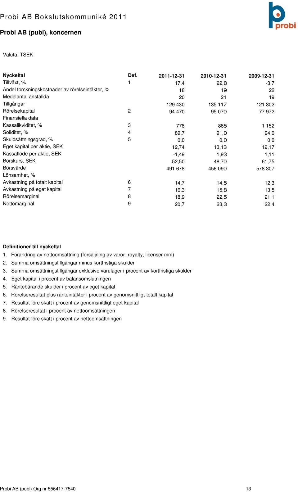 Kassaflöde per aktie, SEK Börskurs, SEK Börsvärde Lönsamhet, % 3 4 5 778 89,7, 12,74-1,49 52,5 491 678 8655 1 152 91, 94,,, 13,133 12,17 1,933 1,11 48,7 61,75 456 9 578 37 Avkastning på totalt