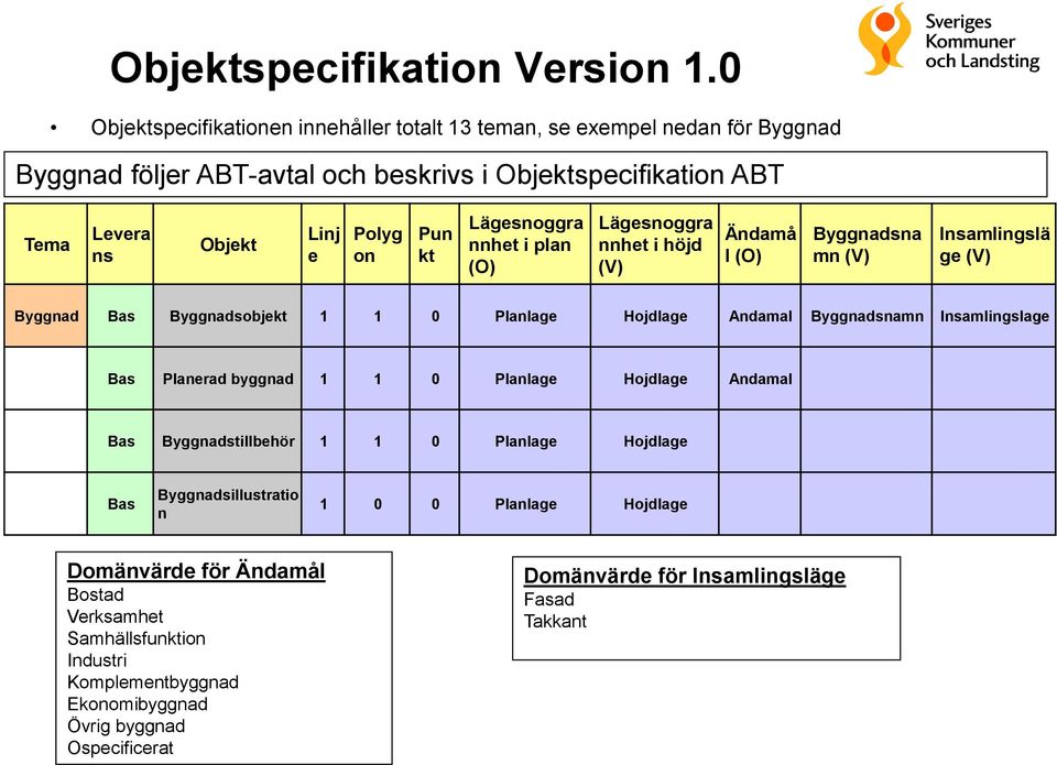 Pun kt Lägesnoggra nnhet i plan (O) Lägesnoggra nnhet i höjd (V) Ändamå l (O) Byggnadsna mn (V) Insamlingslä ge (V) Byggnad Bas Byggnadsobjekt 1 1 0 Planlage Hojdlage Andamal