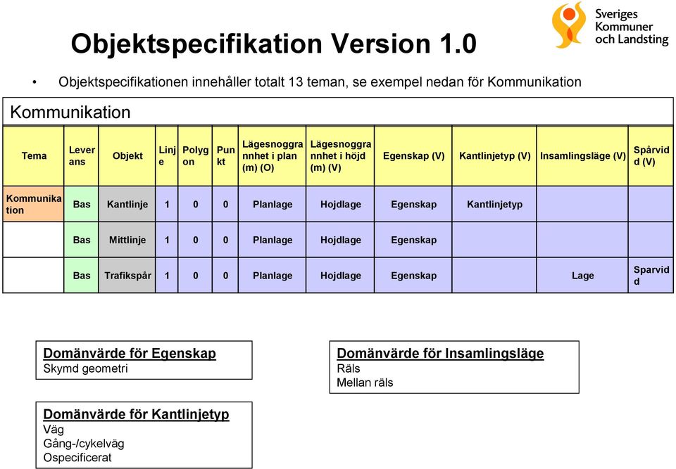 nnhet i plan (m) (O) Lägesnoggra nnhet i höjd (m) (V) Egenskap (V) Kantlinjetyp (V) Insamlingsläge (V) Spårvid d (V) Kommunika tion Bas Kantlinje 1 0 0