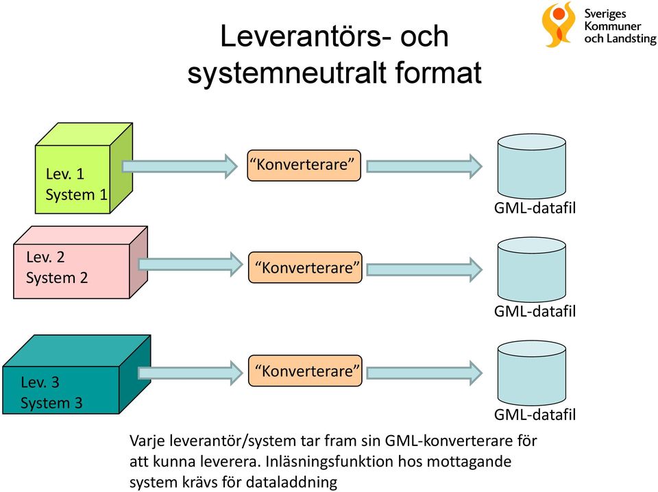 2 System 2 Konverterare GML-datafil Lev.