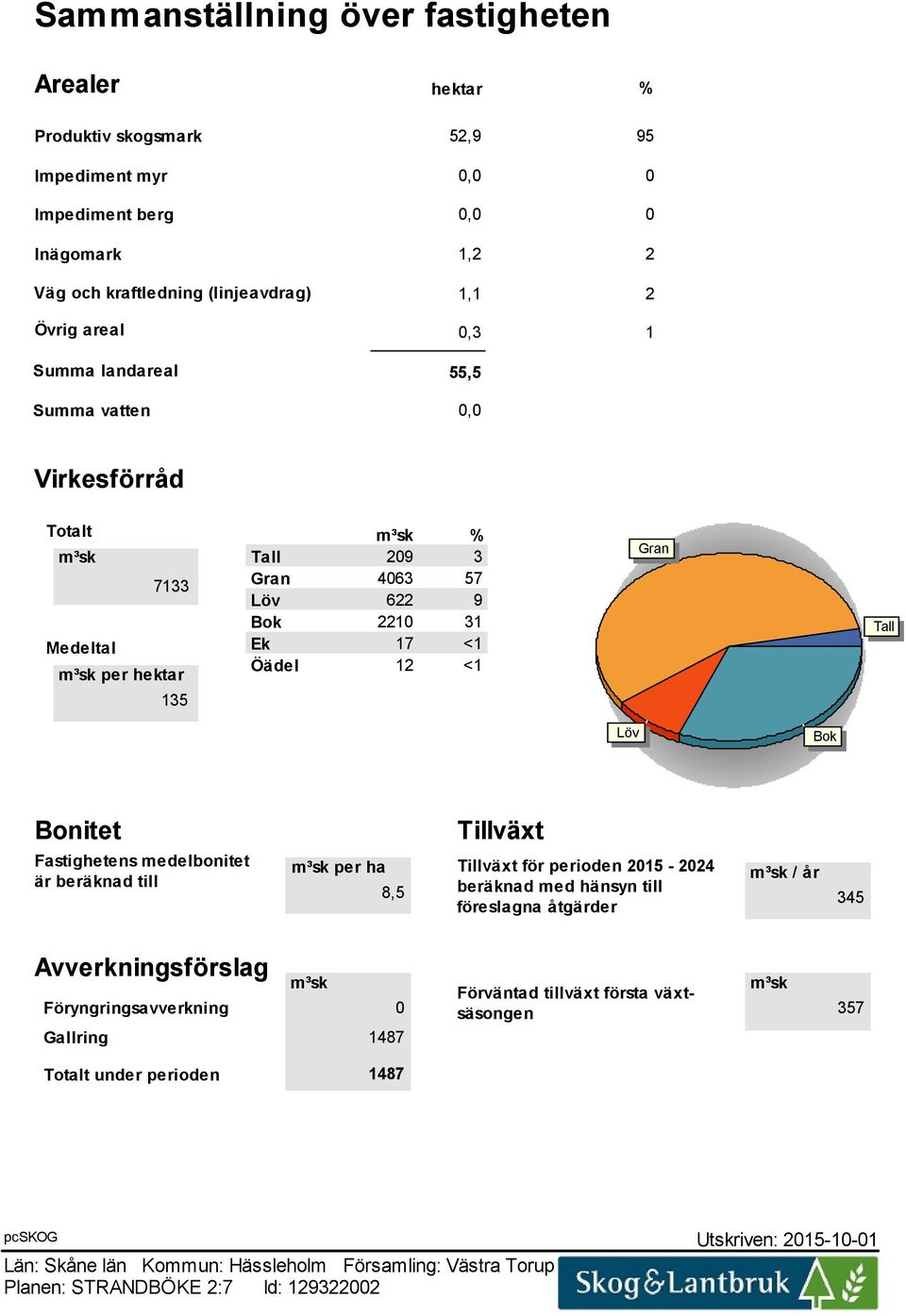 Fastighetens medelbonitet är beräknad till Tillväxt per ha Tillväxt för perioden 2015-2024 / år 8,5 beräknad med hänsyn till 345 föreslagna åtgärder Avverkningsförslag Föryngringsavverkning 0