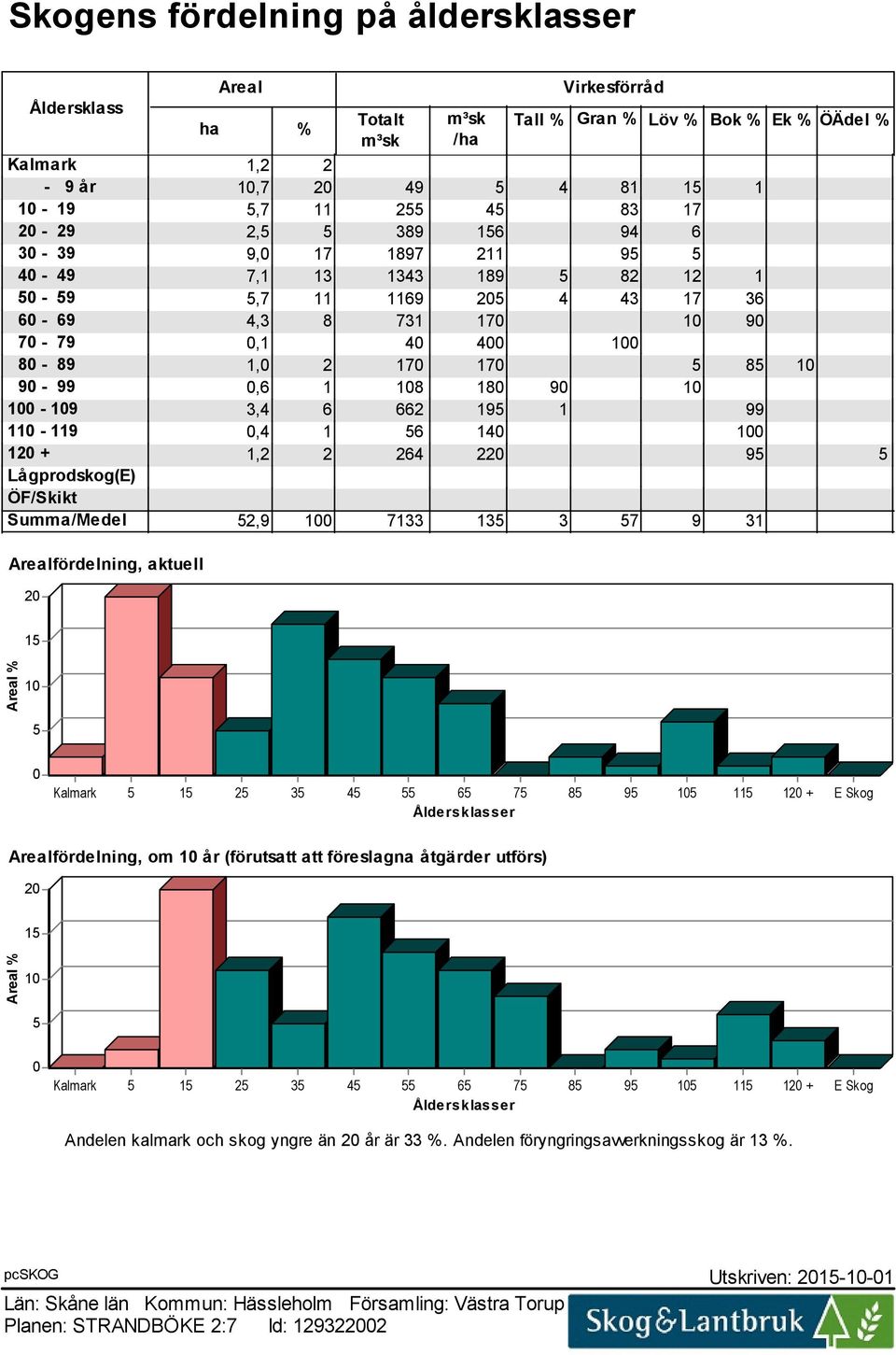 180 90 10 100-109 3,4 6 662 195 1 99 110-119 0,4 1 56 140 100 120 + 1,2 2 264 220 95 5 Lågprodskog(E) ÖF/Skikt Summa/Medel 52,9 100 7133 135 3 57 9 31 Arealfördelning, aktuell 20 15 Areal % 10 5 0