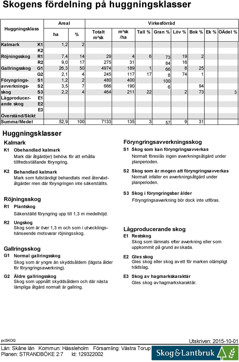 ande skog E2 E3 Överstånd/Skikt Summa/Medel 52,9 100 7133 135 3 57 9 31 Huggningsklasser Kalmark K1 Obehandlad kalmark Mark där åtgärd(er) behövs för att erhålla tillfredsställande föryngring.