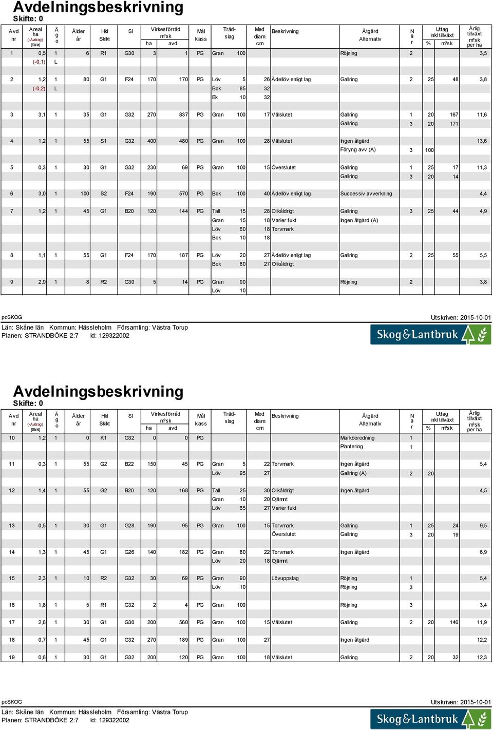 0,3 1 30 G1 G32 230 69 PG Gran 100 15 Överslutet Gallring 1 25 17 11,3 Gallring 3 20 14 6 3,0 1 100 S2 F24 190 570 PG Bok 100 40 Ädellöv enligt lag Successiv avverkning 4,4 7 1,2 1 45 G1 B20 120 144