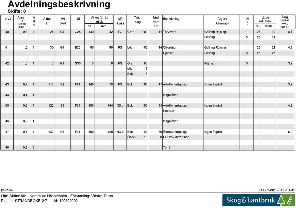 25 22 4,3 Ojämnt Gallring 3 25 23 42 1,8 1 5 R1 G30 5 9 PG Gran 90 Röjning 3 3,2 Löv 5 Bok 5 43 0,4 1 115 S2 F24 140 56 PG Bok 100 45 Ädellöv enligt lag 3,2 44 0,4 4 Inäga/åker 45 0,8 1 120 S3 F24