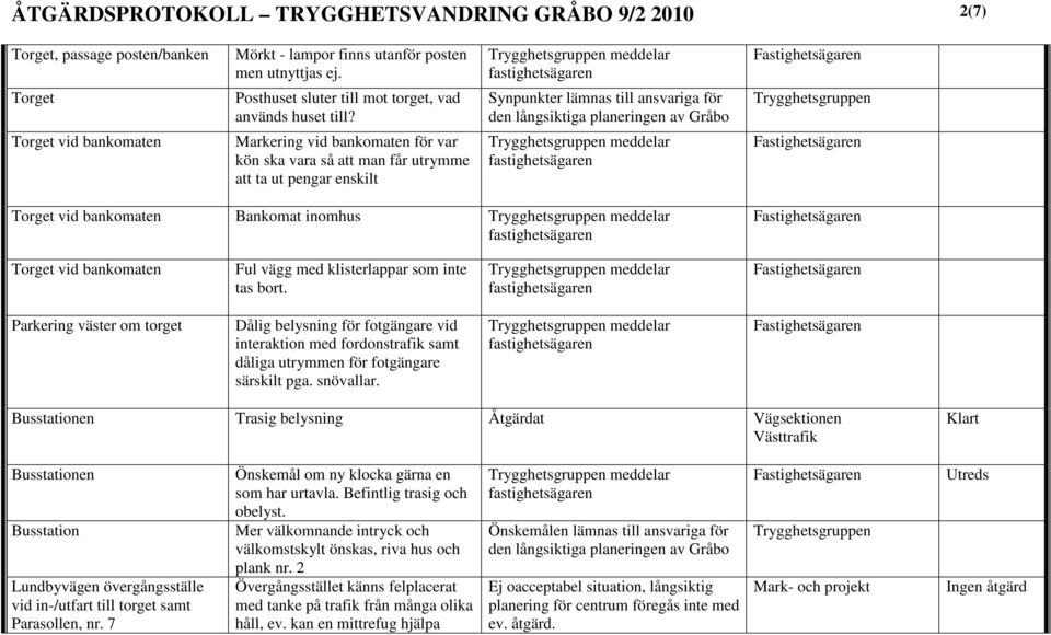 vägg med klisterlappar som inte tas bort. Parkering väster om torget Dålig belysning för fotgängare vid interaktion med fordonstrafik samt dåliga utrymmen för fotgängare särskilt pga. snövallar.