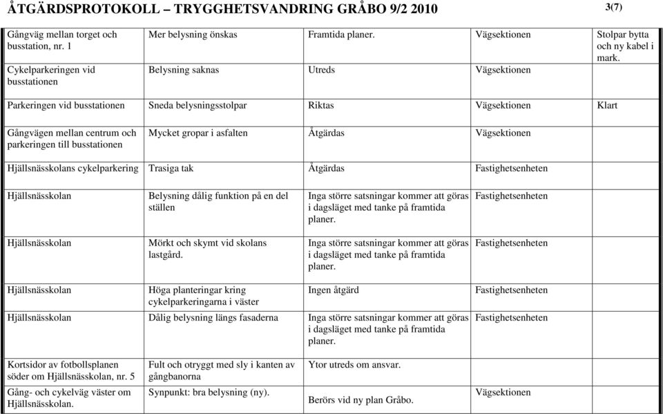 cykelparkering Trasiga tak Åtgärdas Hjällsnässkolan Belysning dålig funktion på en del ställen Inga större satsningar kommer att göras Hjällsnässkolan Mörkt och skymt vid skolans lastgård.