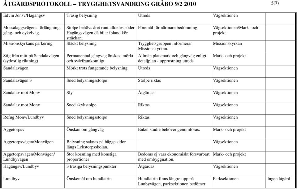 Stig från mitt på Sandalavägen (sydostlig riktning) Permanentad gångväg önskas, mörkt och svårframkomligt. Allmän platsmark och gångväg enligt detaljplan - upprustning utreds.