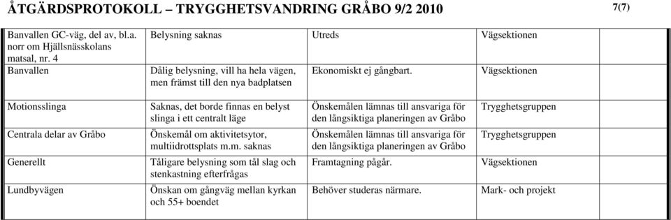 Motionsslinga Centrala delar av Gråbo Generellt Lundbyvägen Saknas, det borde finnas en belyst slinga i ett centralt läge Önskemål om aktivitetsytor,