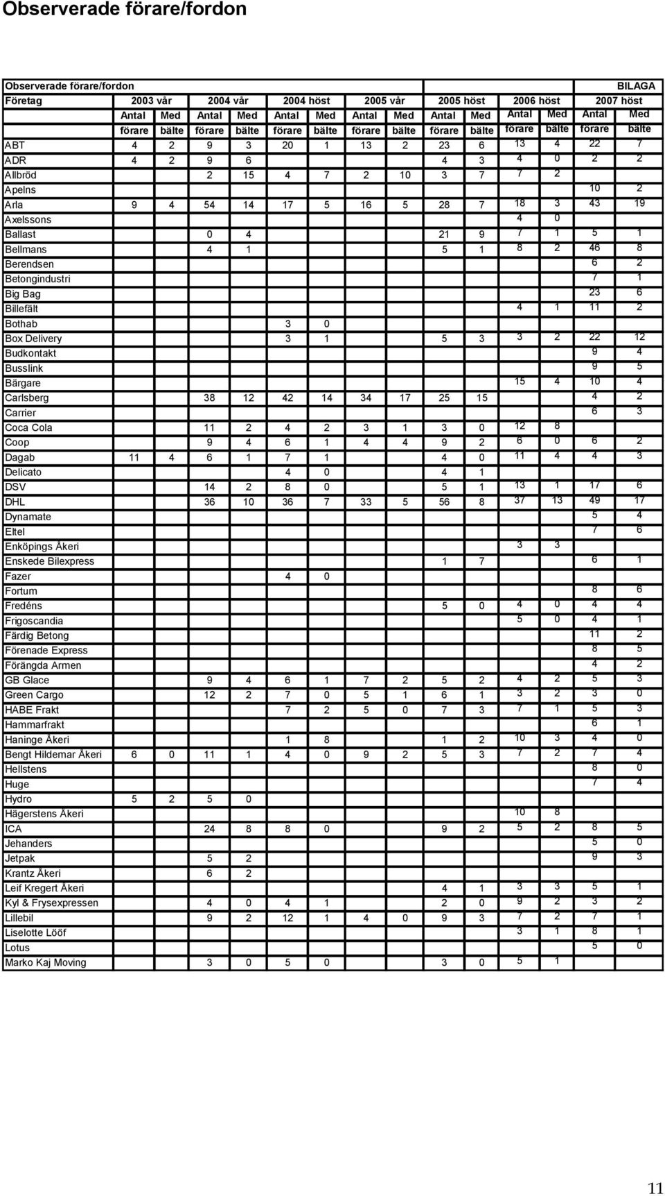 Arla 9 4 54 14 17 5 16 5 28 7 18 3 43 19 Axelssons 4 0 Ballast 0 4 21 9 7 1 5 1 Bellmans 4 1 5 1 8 2 46 8 Berendsen 6 2 Betongindustri 7 1 Big Bag 23 6 Billefält 4 1 11 2 Bothab 3 0 Box Delivery 3 1