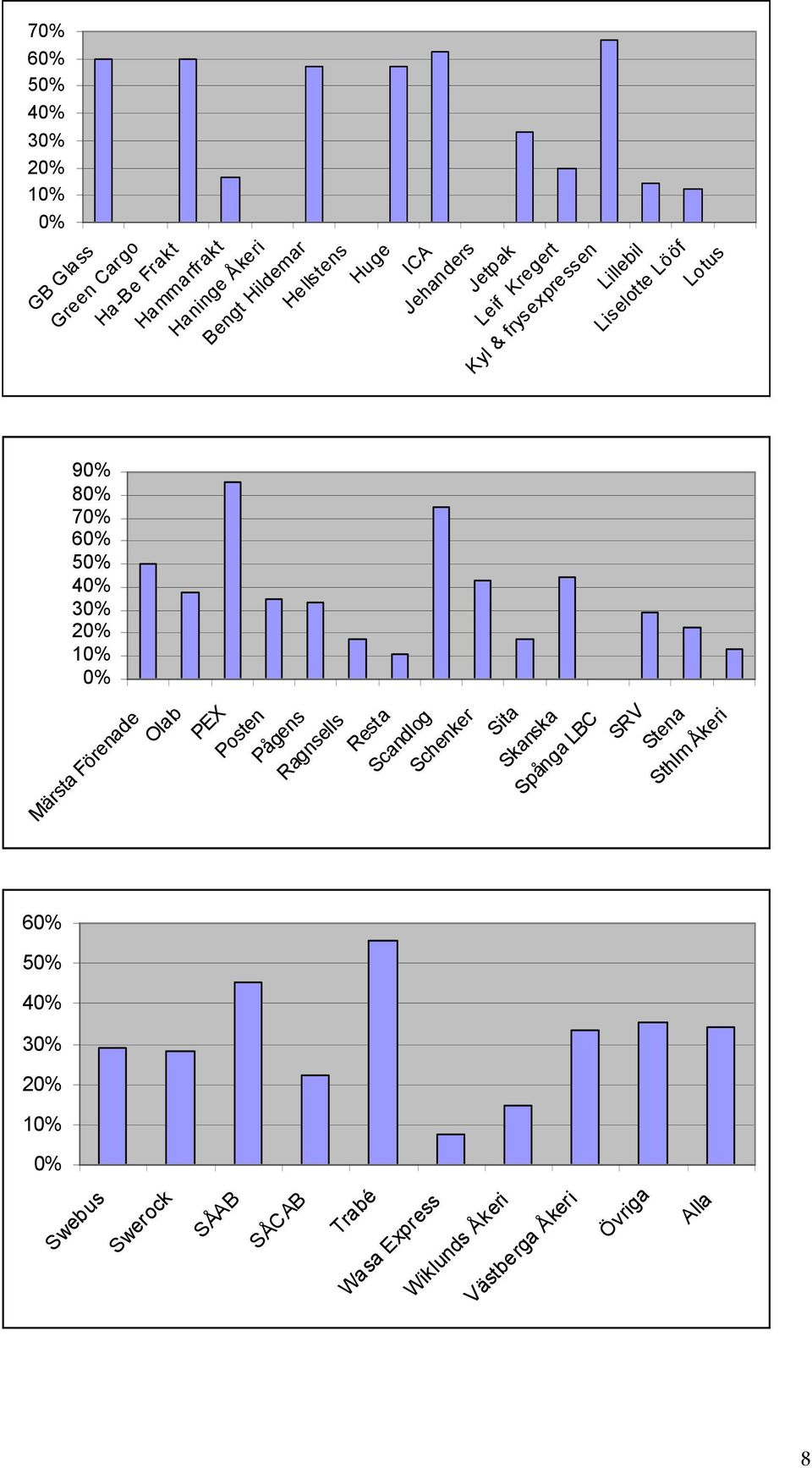 60% 50% 40% 30% 20% 10% 0% Märsta Förenade Olab PEX Posten Pågens Ragnsells Resta Scandlog Schenker Sita Skanska Spånga