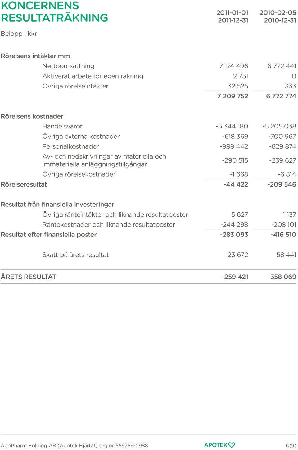 nedskrivningar av materiella och immateriella anläggningstillgångar -290 515-239 627 Övriga rörelsekostnader -1 668-6 814 Rörelseresultat -44 422-209 546 Resultat från finansiella investeringar