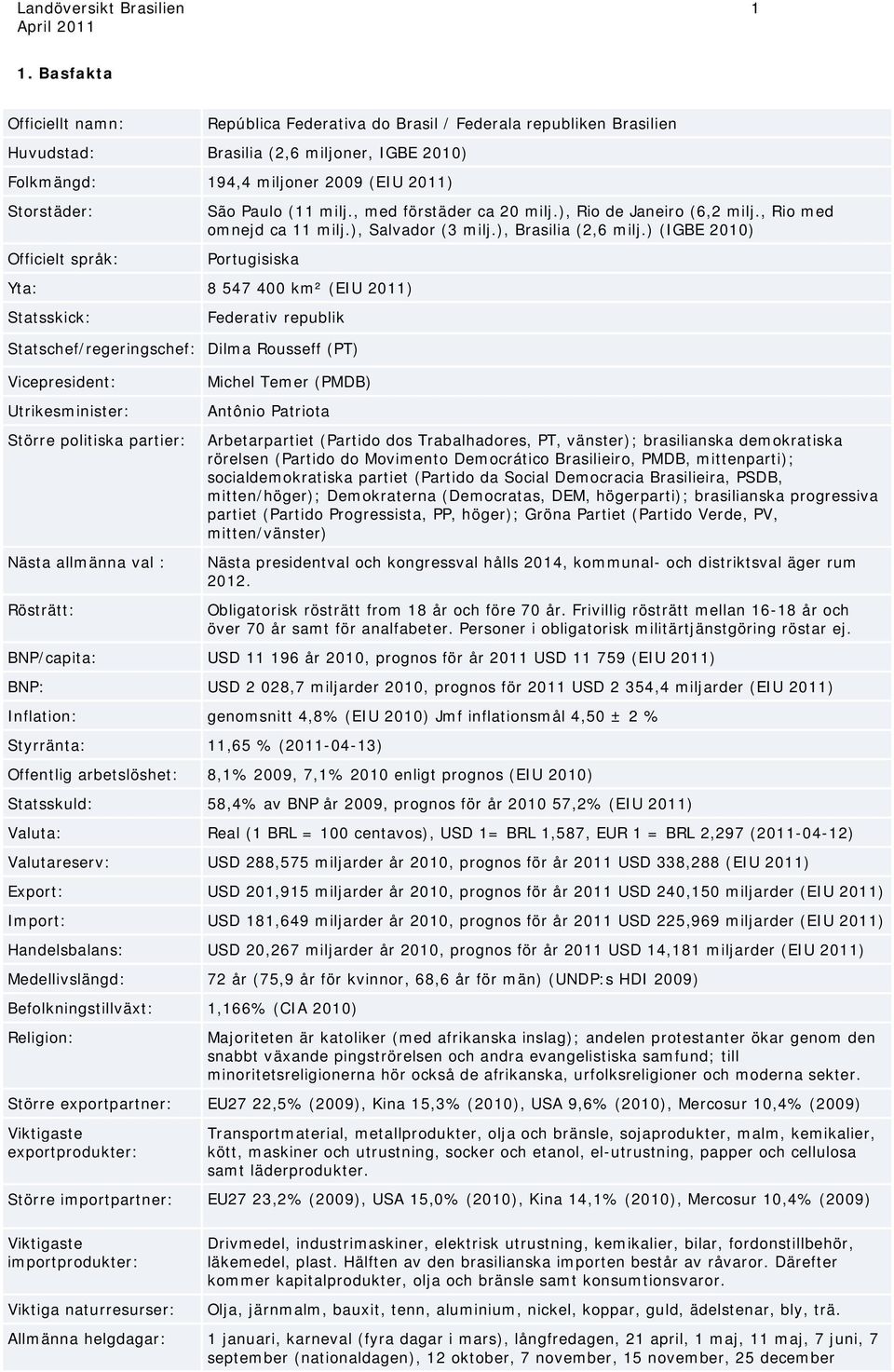 ) (IGBE 2010) Portugisiska Yta: 8 547 400 km² (EIU 2011) Statsskick: Federativ republik Statschef/regeringschef: Dilma Rousseff (PT) Vicepresident: Utrikesminister: Större politiska partier: Nästa