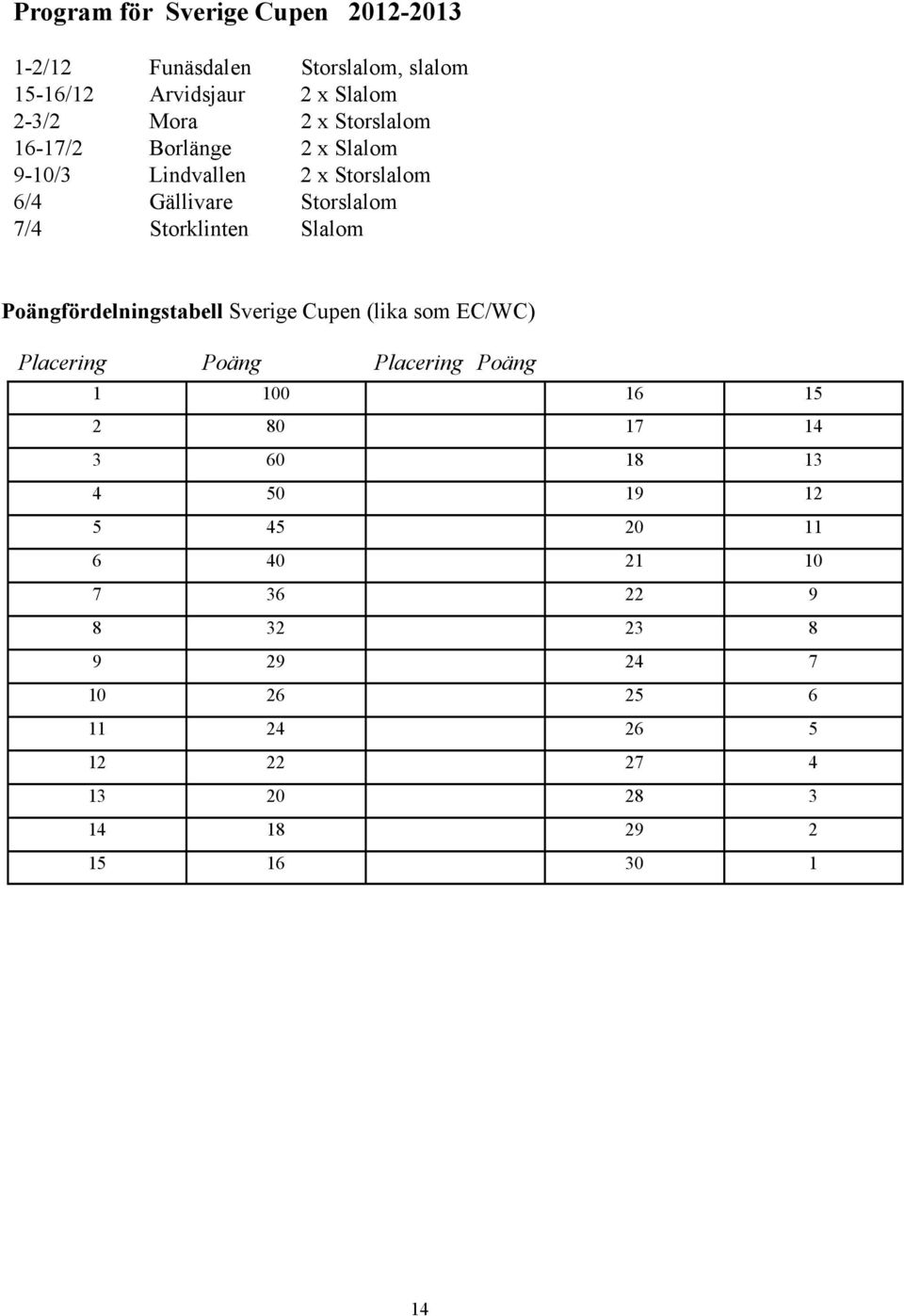 Poängfördelningstabell Sverige Cupen (lika som EC/WC) Placering Poäng Placering Poäng 1 100 16 15 2 80 17 14 3 60 18 13 4